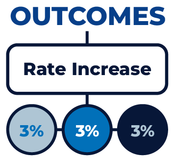 ARA - Rate Increase Outcomes